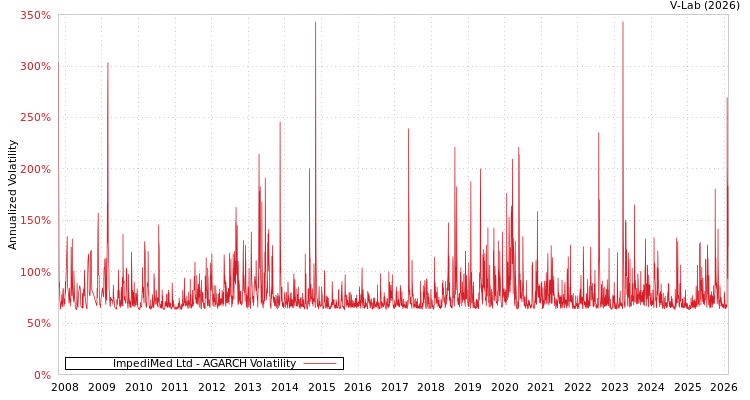 graph of ImpediMed Ltd AGARCH