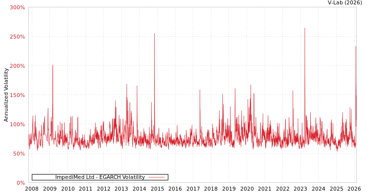 graph of ImpediMed Ltd EGARCH