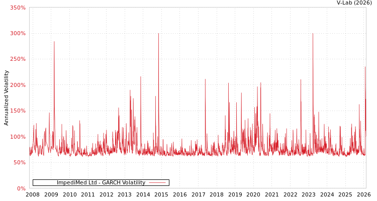 graph of ImpediMed Ltd GARCH