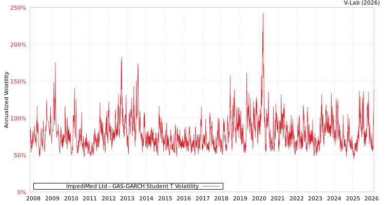 graph of ImpediMed Ltd GAS-GARCH-T