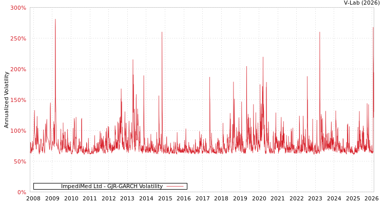 graph of ImpediMed Ltd GJR-GARCH