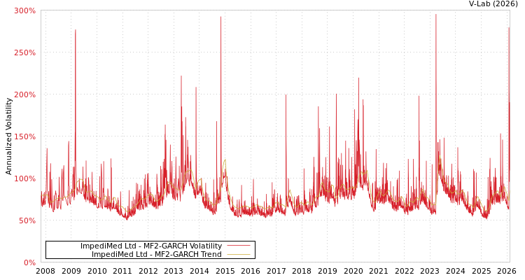 graph of ImpediMed Ltd MF2-GARCH
