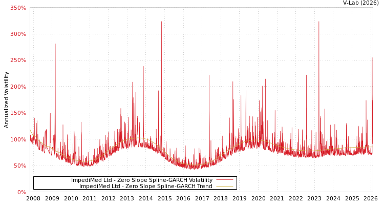 graph of ImpediMed Ltd S0GARCH