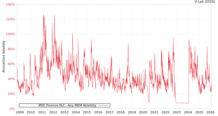 graph of IPDC Finance PLC AMEM