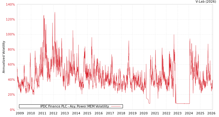 graph of IPDC Finance PLC APMEM