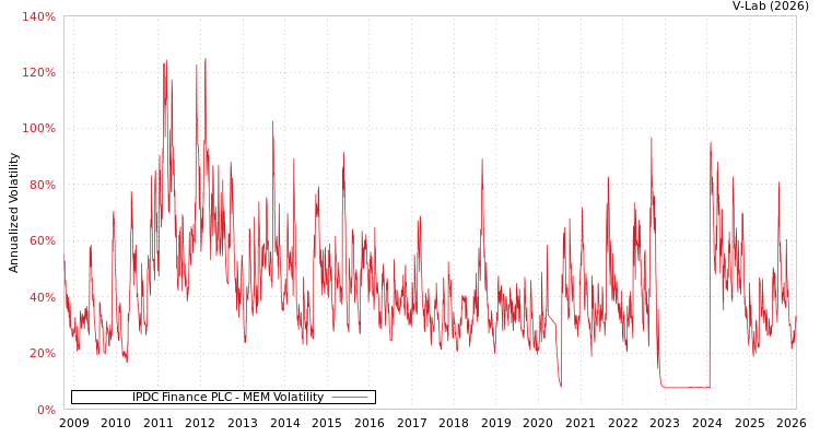 graph of IPDC Finance PLC MEM