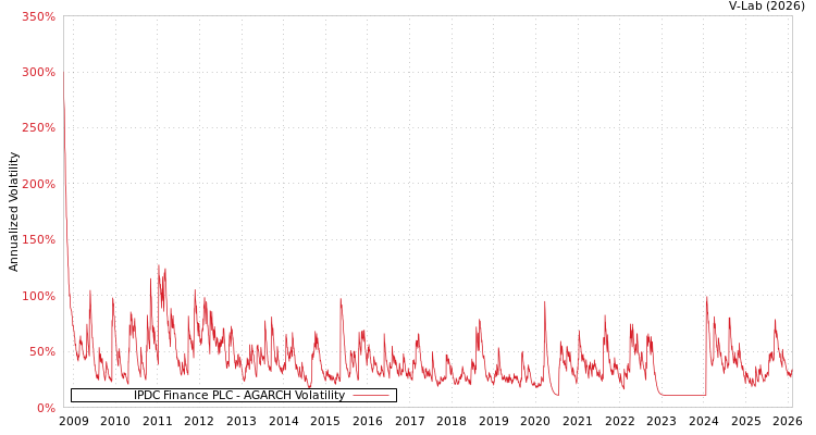 graph of IPDC Finance PLC AGARCH