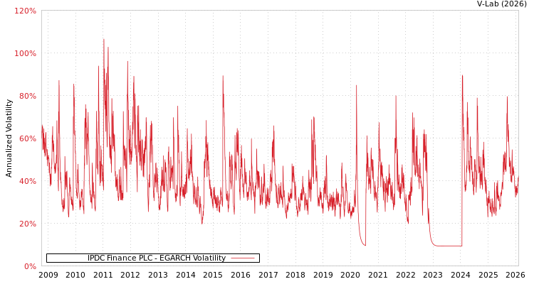 graph of IPDC Finance PLC EGARCH