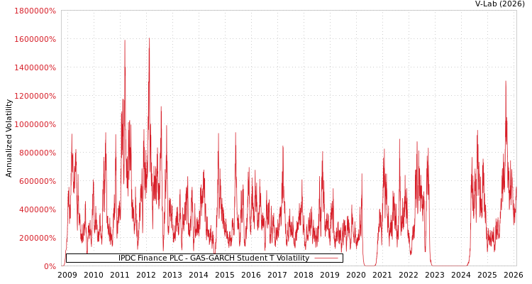 graph of IPDC Finance PLC GAS-GARCH-T