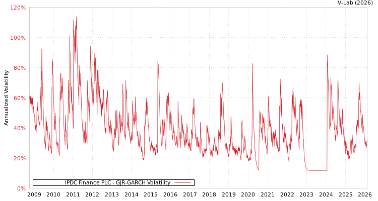 graph of IPDC Finance PLC GJR-GARCH