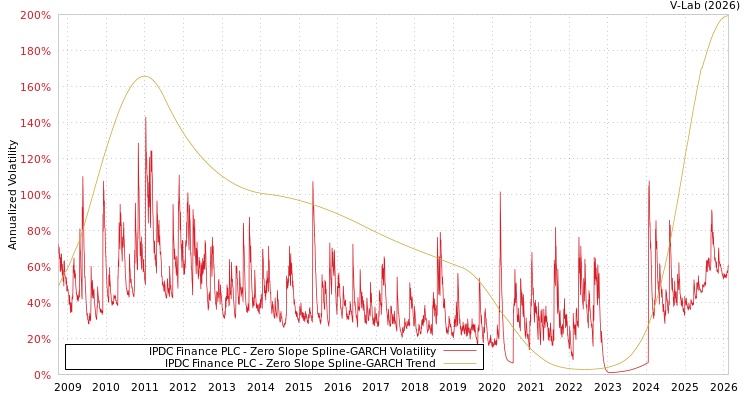 graph of IPDC Finance PLC S0GARCH