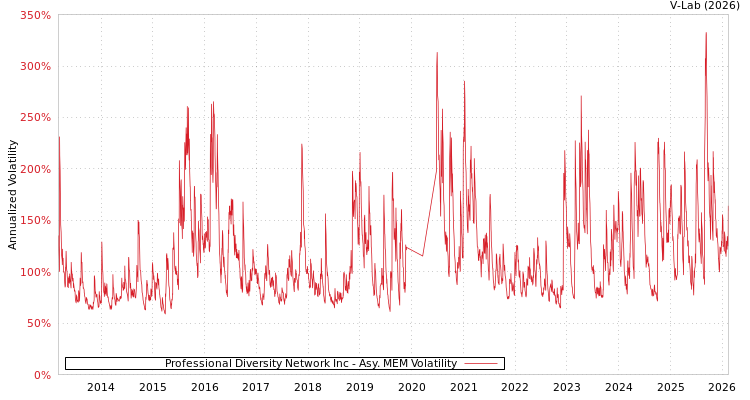 graph of Professional Diversity Network Inc AMEM