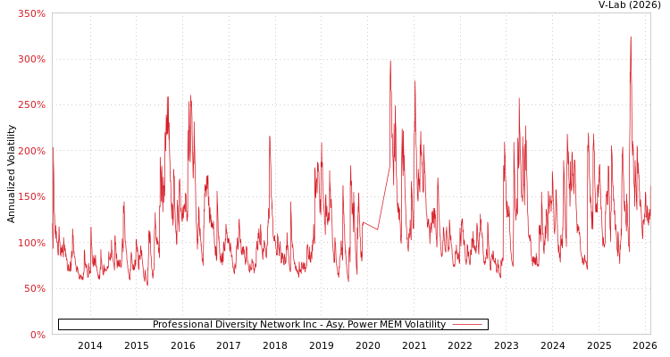 graph of Professional Diversity Network Inc APMEM