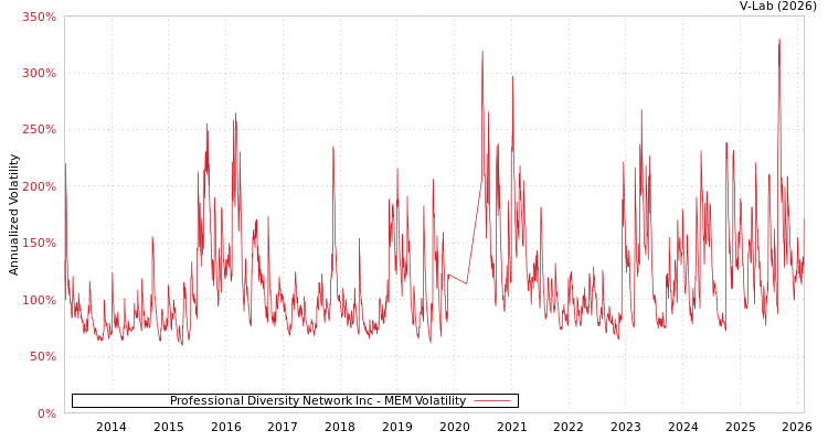 graph of Professional Diversity Network Inc MEM