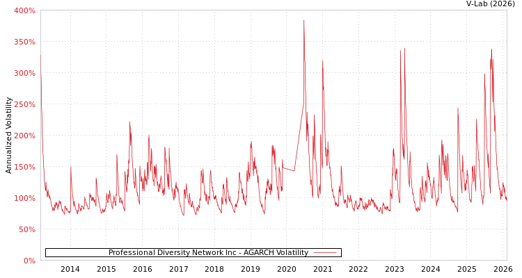 graph of Professional Diversity Network Inc AGARCH
