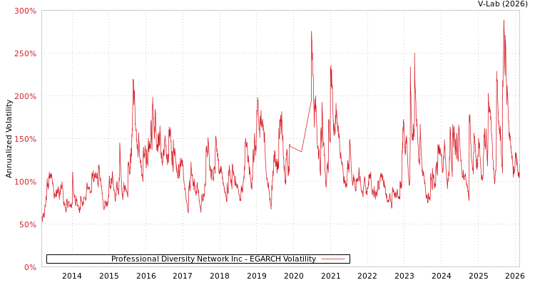 graph of Professional Diversity Network Inc EGARCH