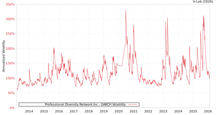 graph of Professional Diversity Network Inc GARCH