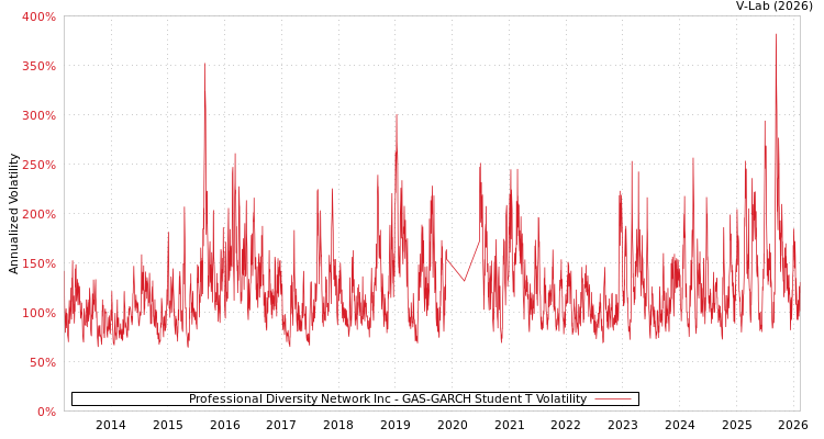 graph of Professional Diversity Network Inc GAS-GARCH-T