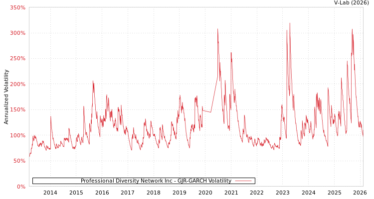 graph of Professional Diversity Network Inc GJR-GARCH