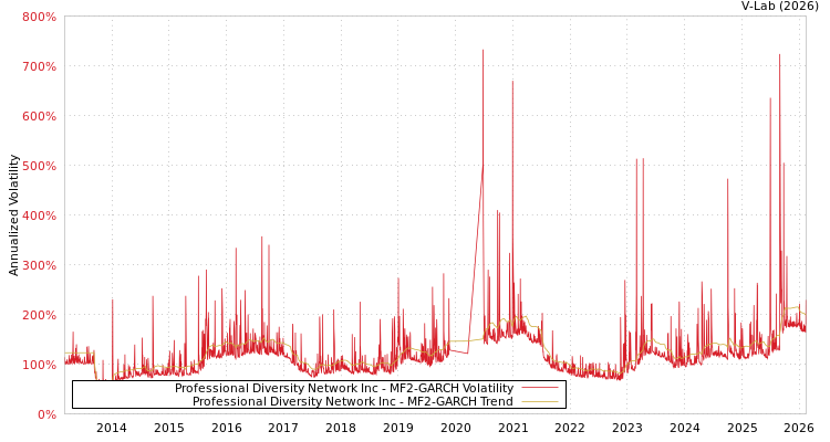 graph of Professional Diversity Network Inc MF2-GARCH