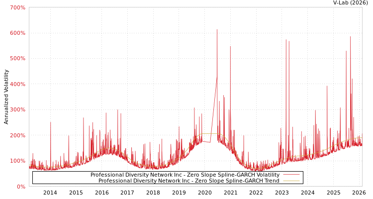 graph of Professional Diversity Network Inc S0GARCH