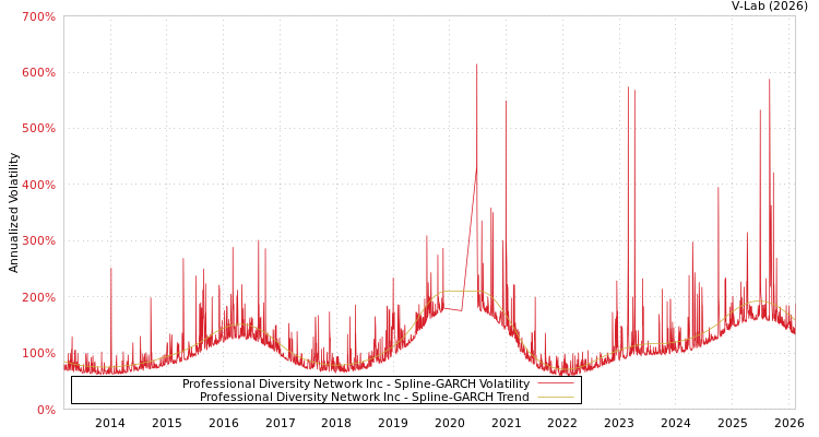 graph of Professional Diversity Network Inc SGARCH