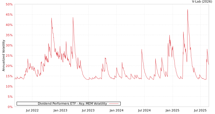 graph of Dividend Performers ETF AMEM