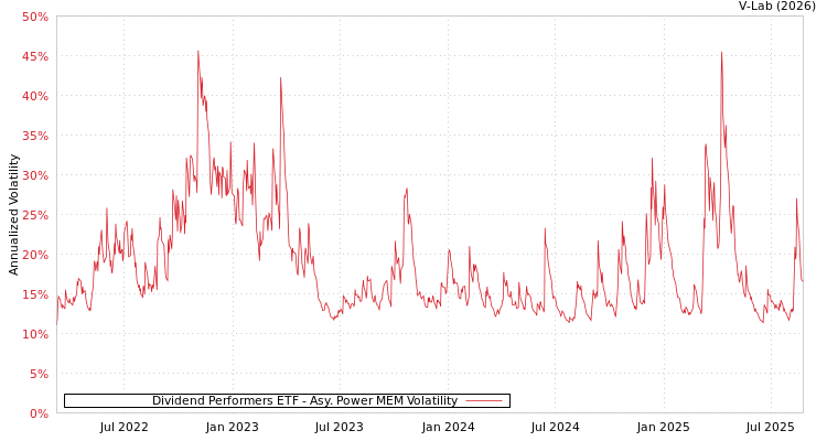 graph of Dividend Performers ETF APMEM