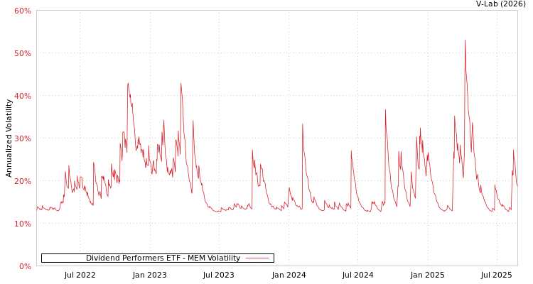 graph of Dividend Performers ETF MEM