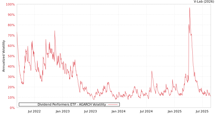 graph of Dividend Performers ETF AGARCH