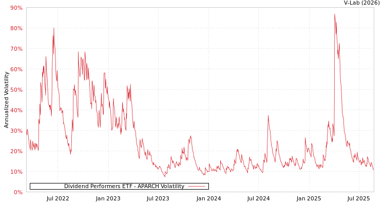 graph of Dividend Performers ETF APARCH
