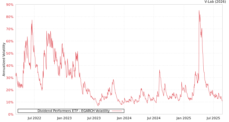 graph of Dividend Performers ETF EGARCH