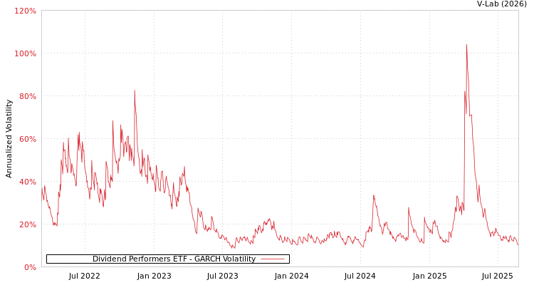 graph of Dividend Performers ETF GARCH
