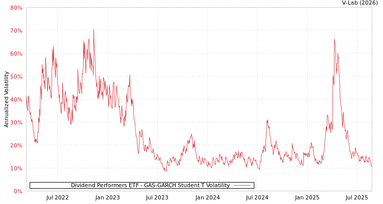 graph of Dividend Performers ETF GAS-GARCH-T