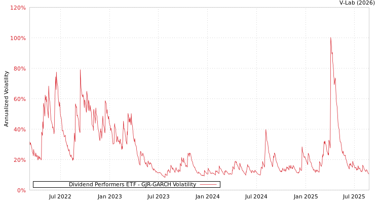 graph of Dividend Performers ETF GJR-GARCH
