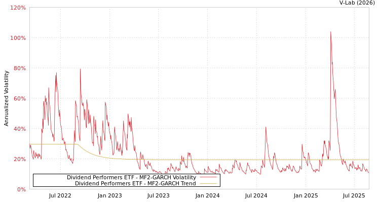graph of Dividend Performers ETF MF2-GARCH