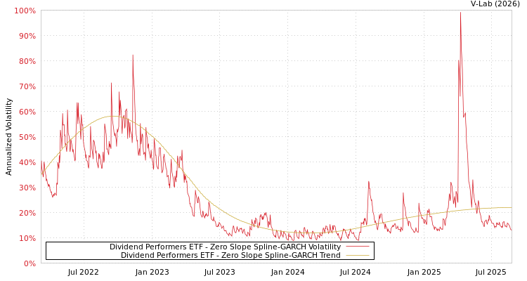 graph of Dividend Performers ETF S0GARCH