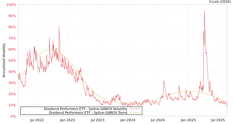 graph of Dividend Performers ETF SGARCH
