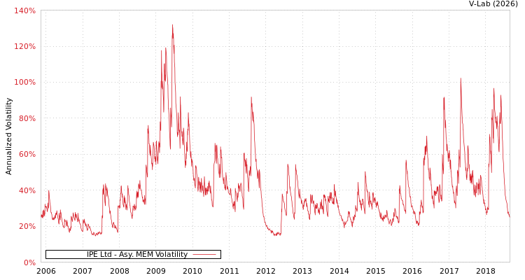 graph of IPE Ltd AMEM