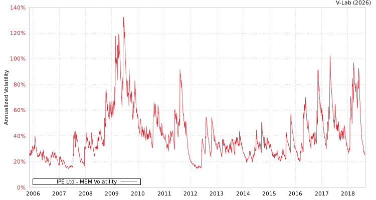 graph of IPE Ltd MEM