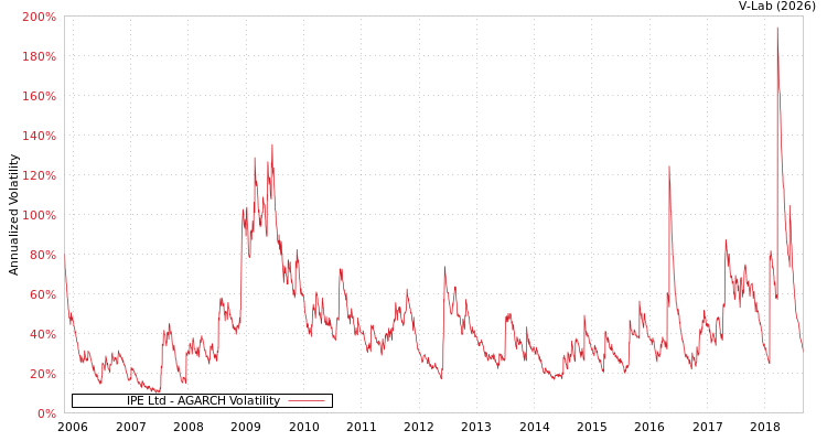 graph of IPE Ltd AGARCH