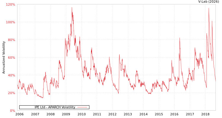 graph of IPE Ltd APARCH