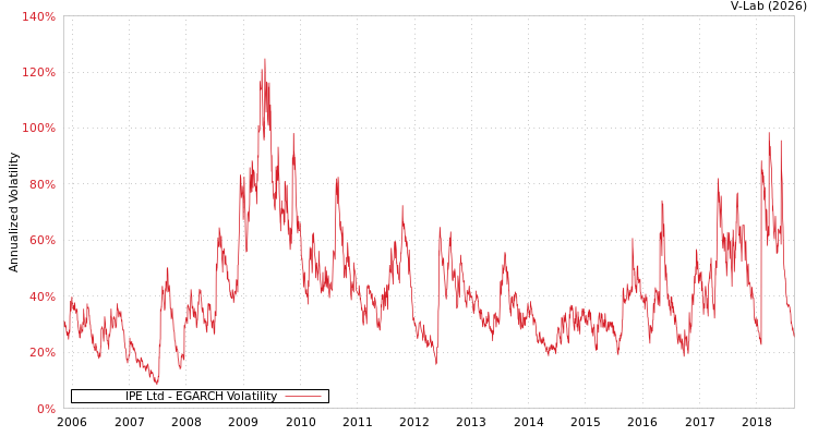 graph of IPE Ltd EGARCH
