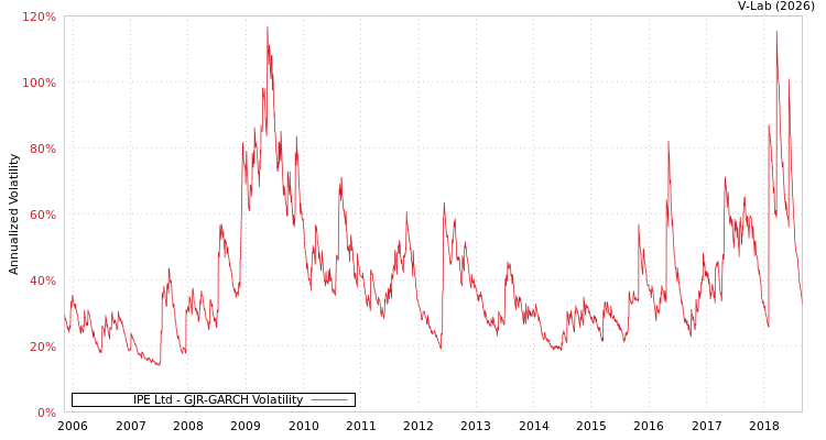graph of IPE Ltd GJR-GARCH