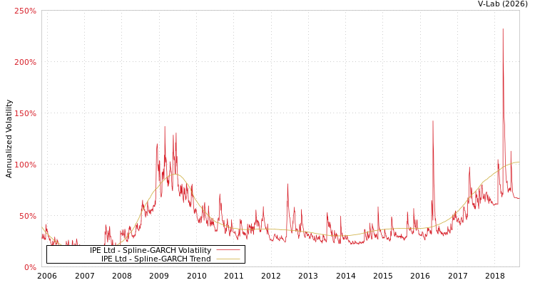 graph of IPE Ltd SGARCH