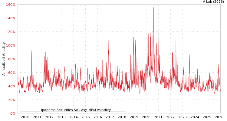 graph of Ipopema Securities SA AMEM