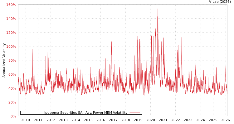 graph of Ipopema Securities SA APMEM