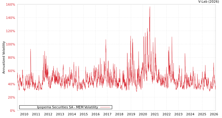 graph of Ipopema Securities SA MEM
