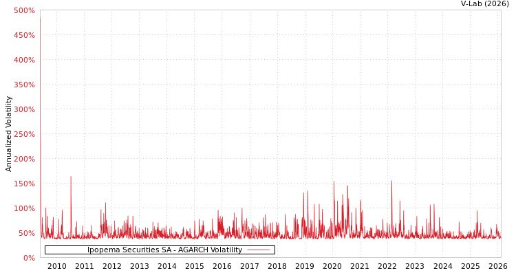graph of Ipopema Securities SA AGARCH