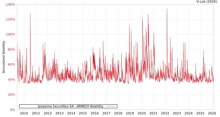graph of Ipopema Securities SA APARCH